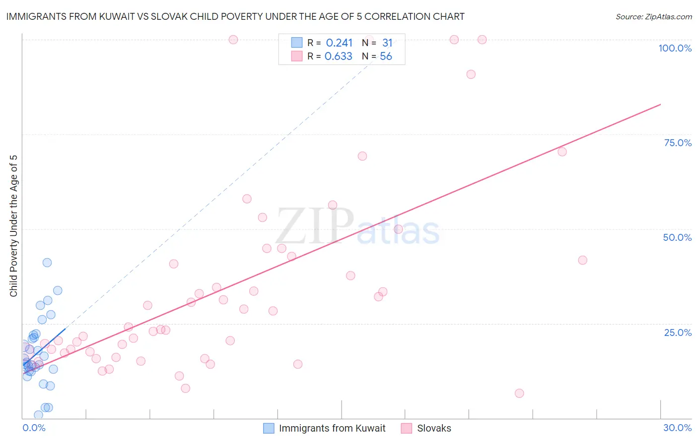 Immigrants from Kuwait vs Slovak Child Poverty Under the Age of 5