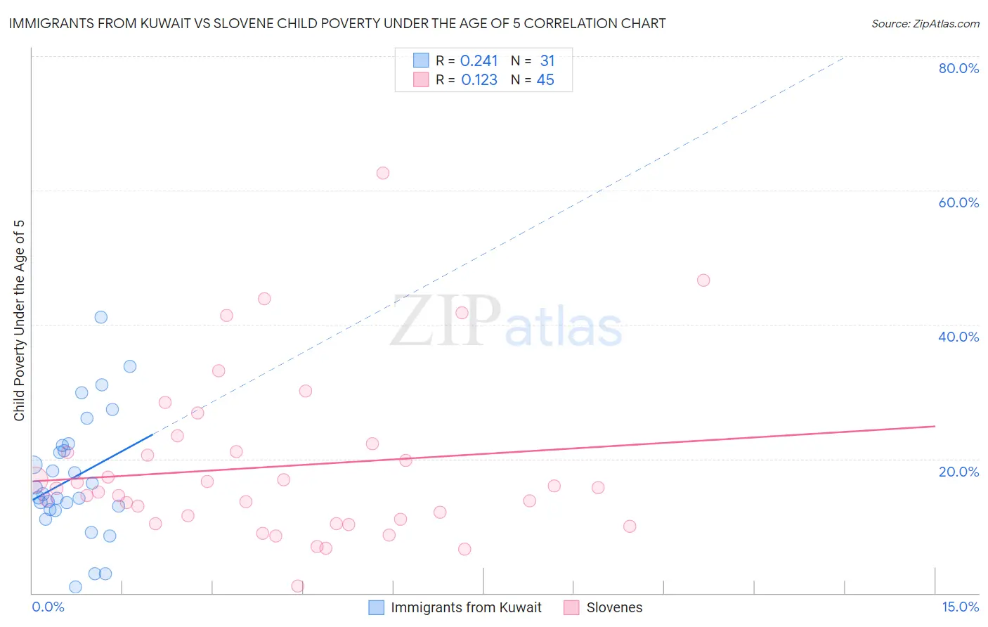 Immigrants from Kuwait vs Slovene Child Poverty Under the Age of 5