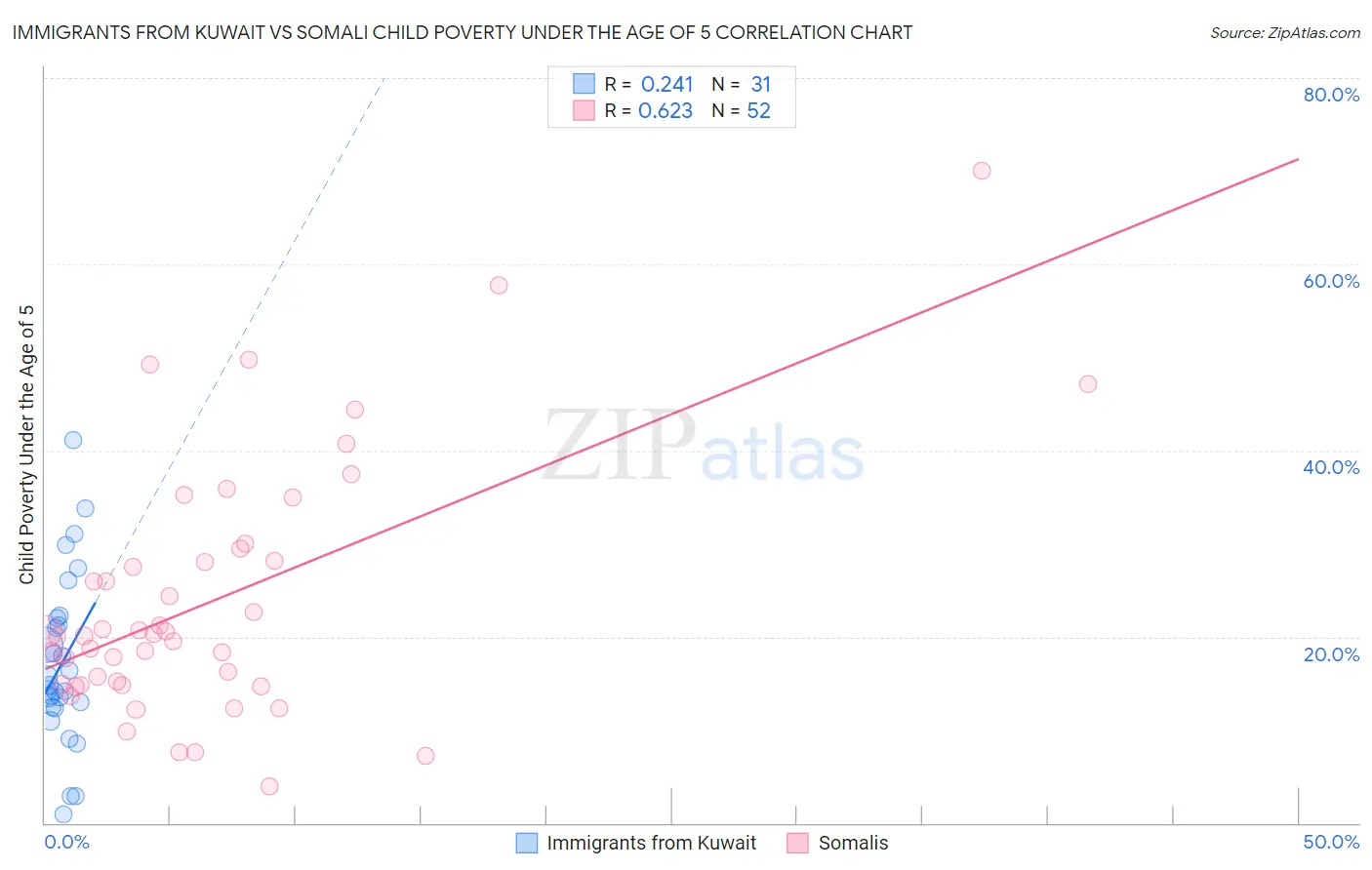 Immigrants from Kuwait vs Somali Child Poverty Under the Age of 5