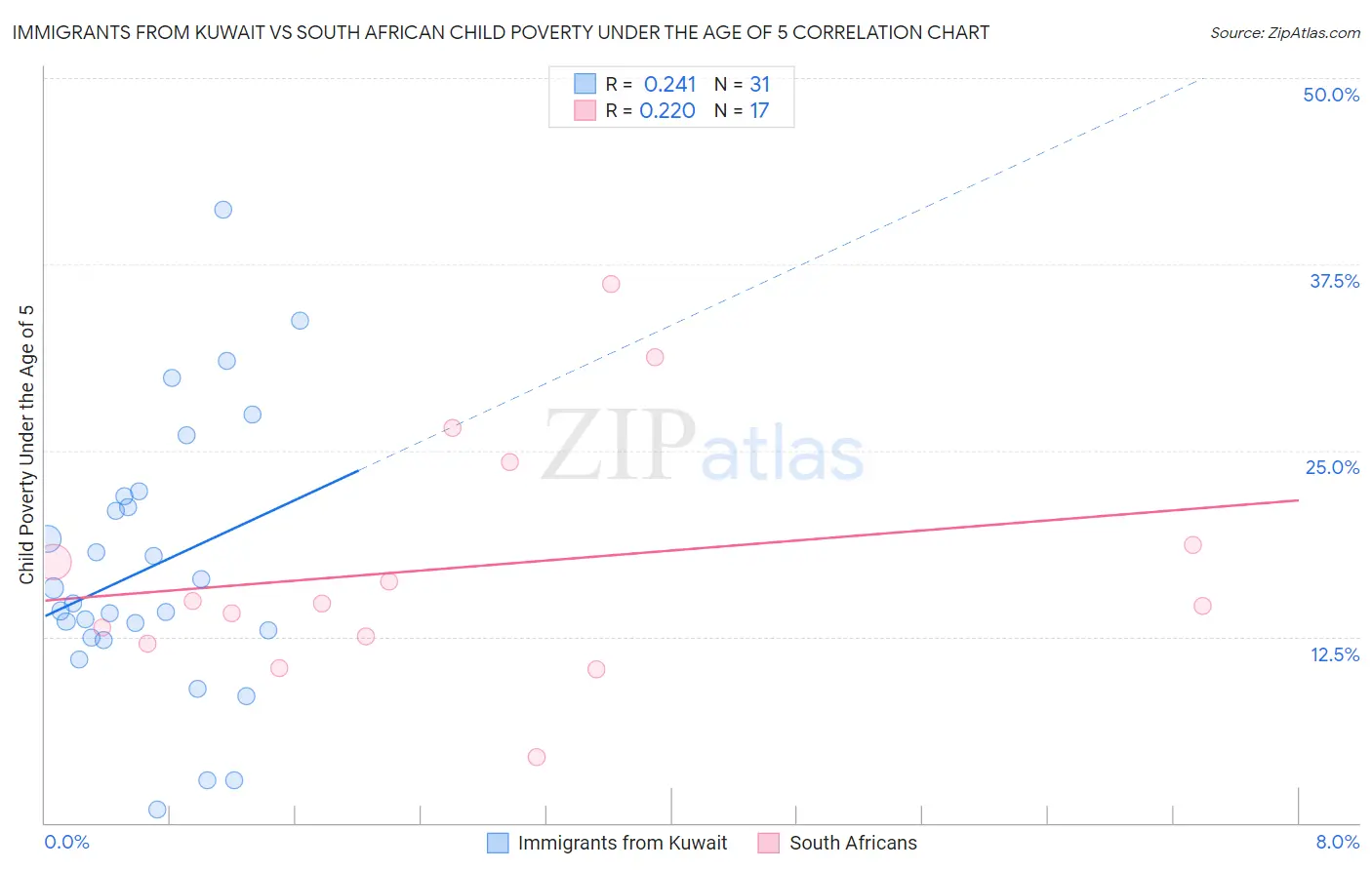 Immigrants from Kuwait vs South African Child Poverty Under the Age of 5