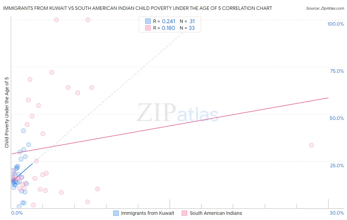 Immigrants from Kuwait vs South American Indian Child Poverty Under the Age of 5