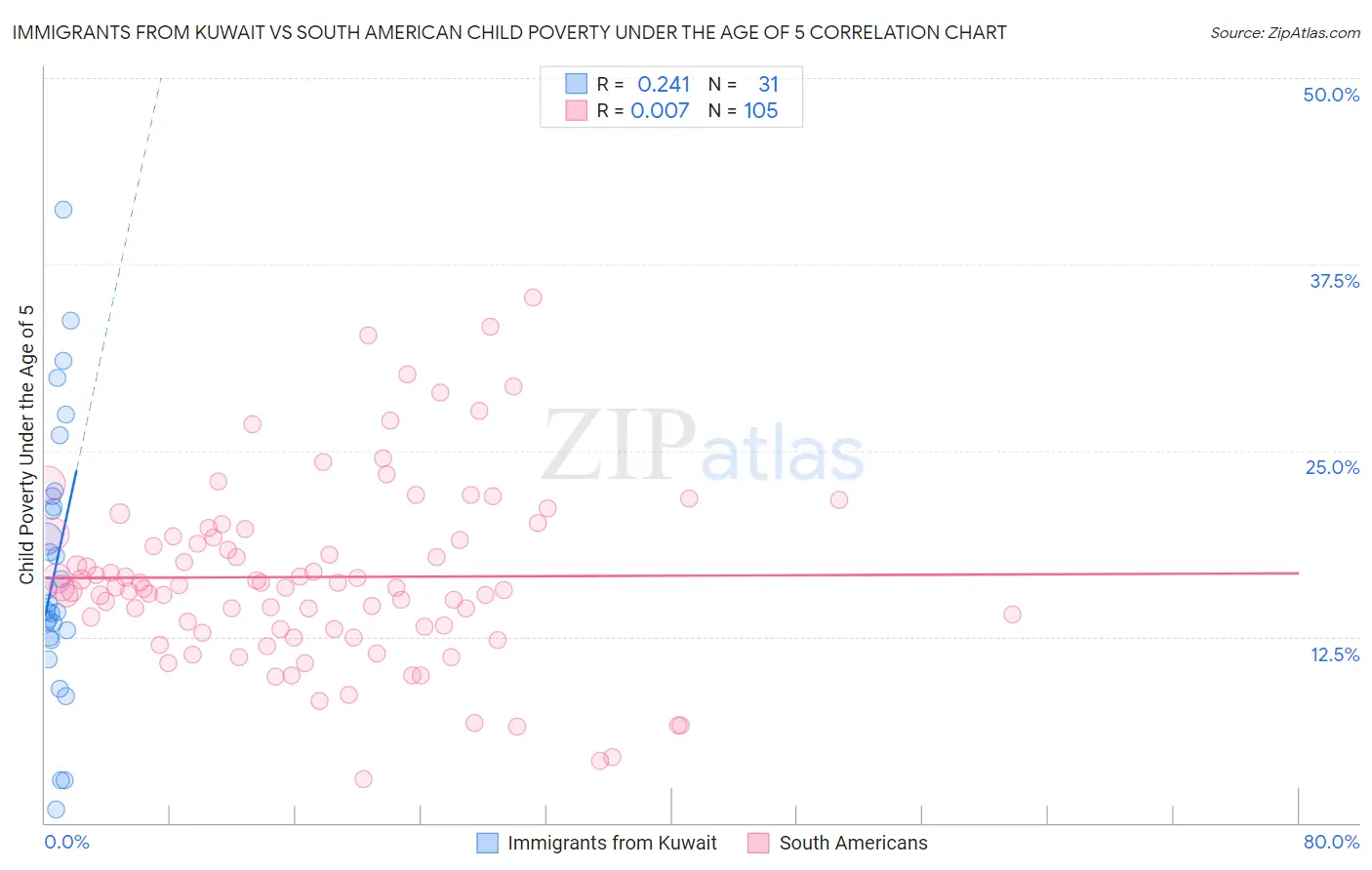 Immigrants from Kuwait vs South American Child Poverty Under the Age of 5