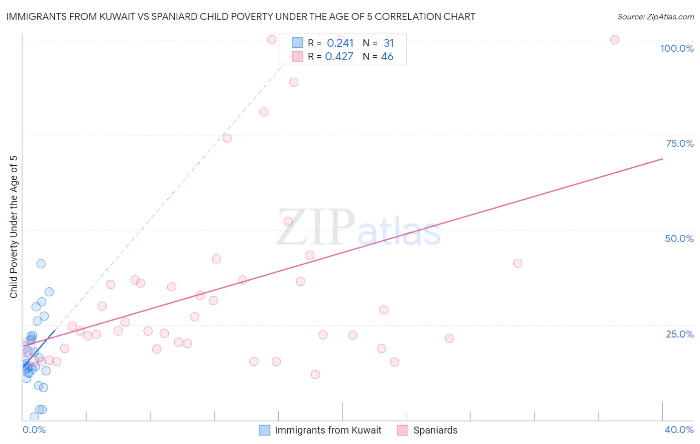 Immigrants from Kuwait vs Spaniard Child Poverty Under the Age of 5