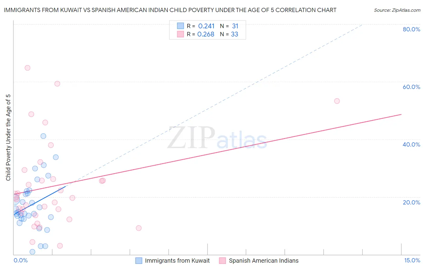 Immigrants from Kuwait vs Spanish American Indian Child Poverty Under the Age of 5