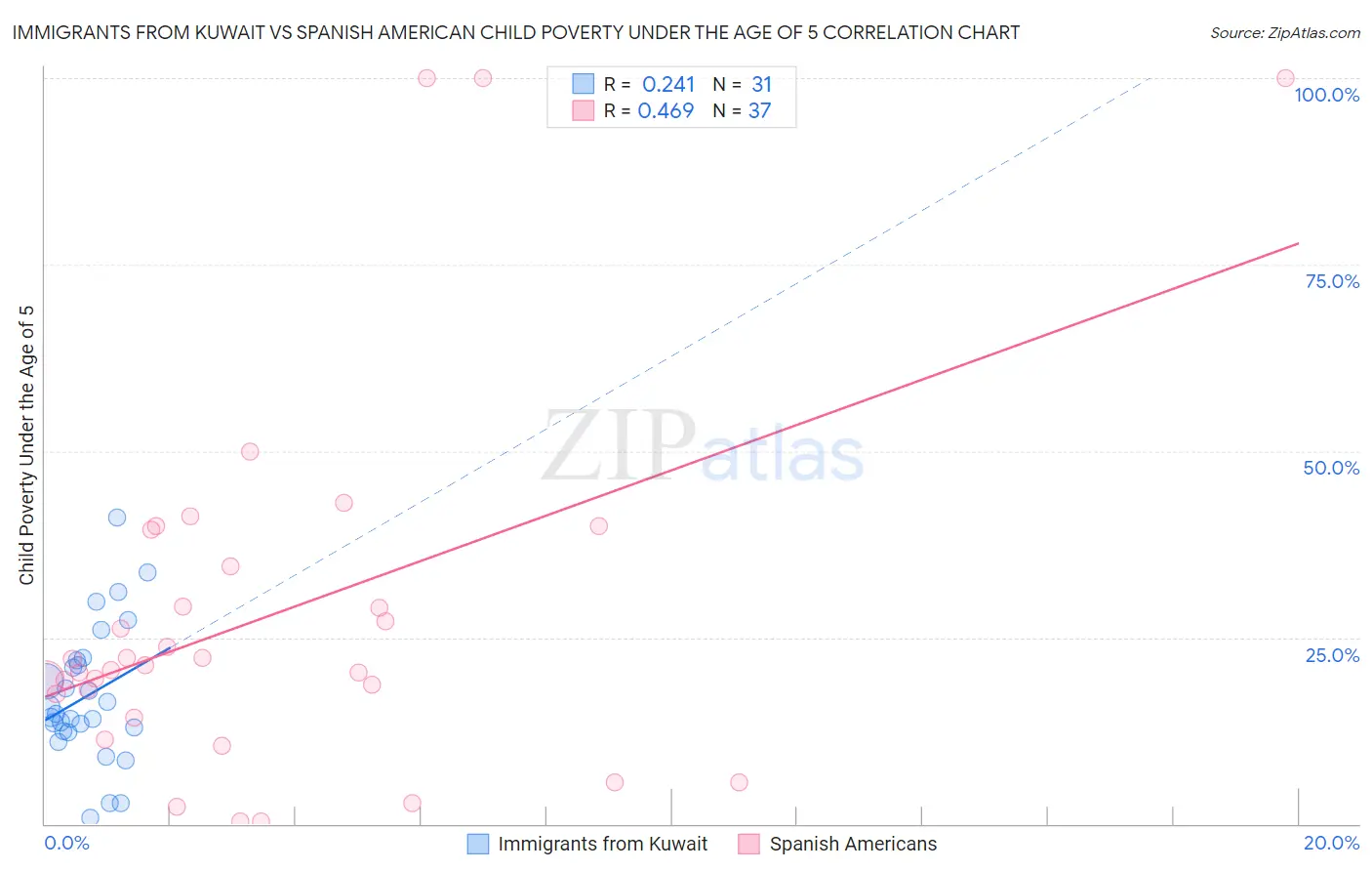 Immigrants from Kuwait vs Spanish American Child Poverty Under the Age of 5