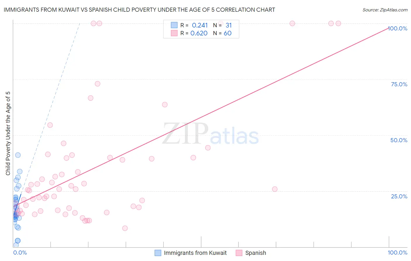 Immigrants from Kuwait vs Spanish Child Poverty Under the Age of 5
