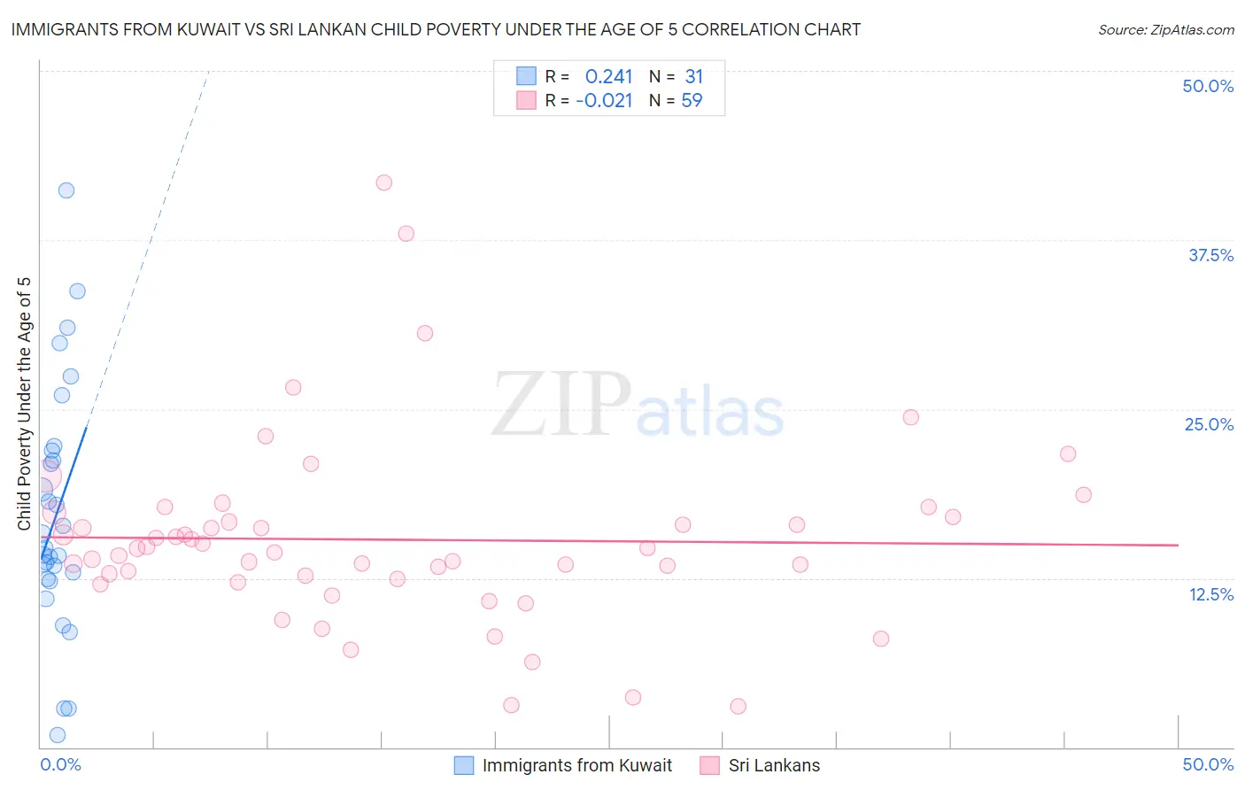 Immigrants from Kuwait vs Sri Lankan Child Poverty Under the Age of 5