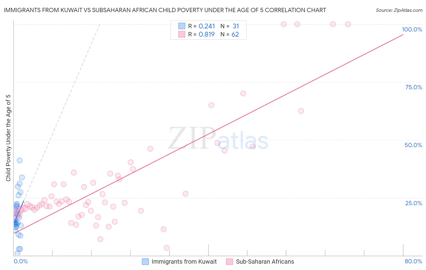 Immigrants from Kuwait vs Subsaharan African Child Poverty Under the Age of 5