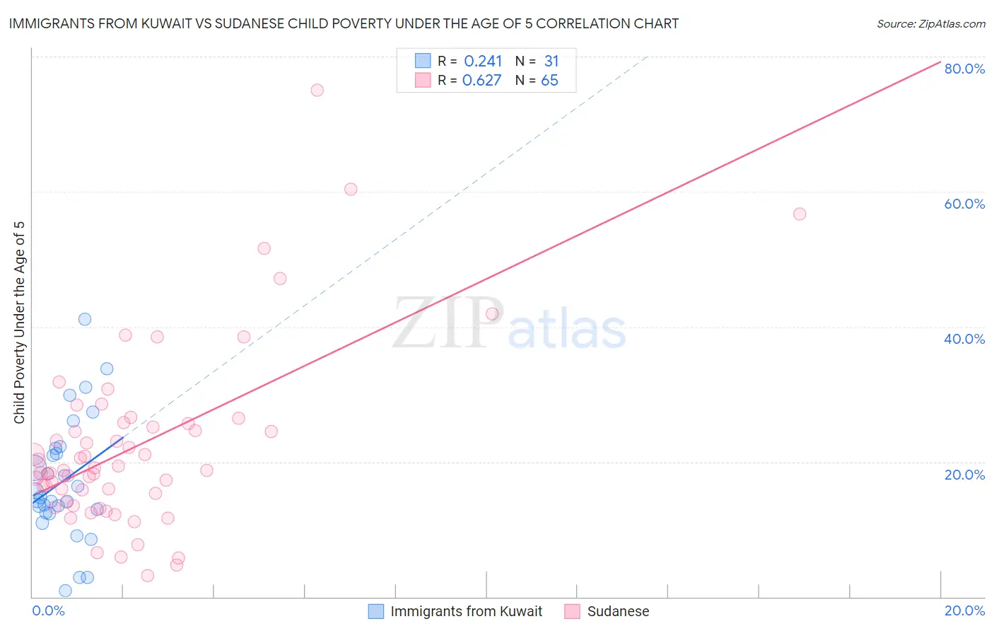 Immigrants from Kuwait vs Sudanese Child Poverty Under the Age of 5