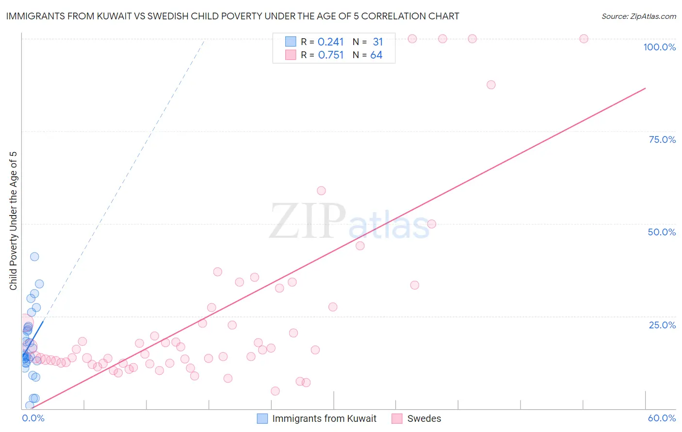 Immigrants from Kuwait vs Swedish Child Poverty Under the Age of 5