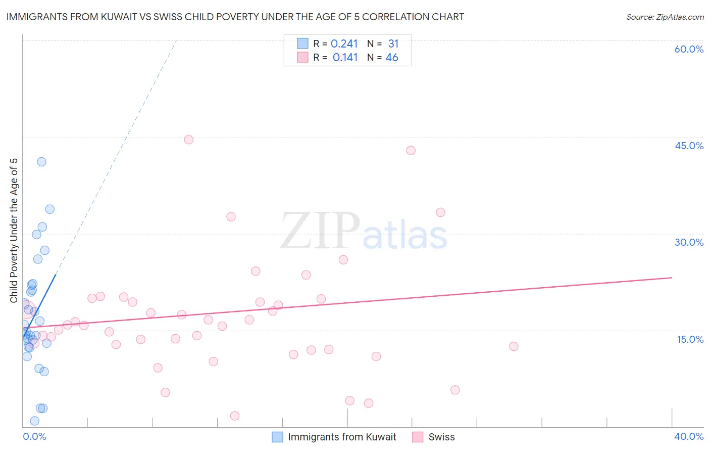 Immigrants from Kuwait vs Swiss Child Poverty Under the Age of 5