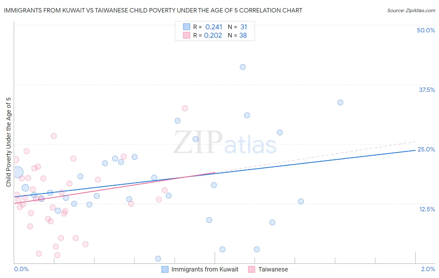 Immigrants from Kuwait vs Taiwanese Child Poverty Under the Age of 5