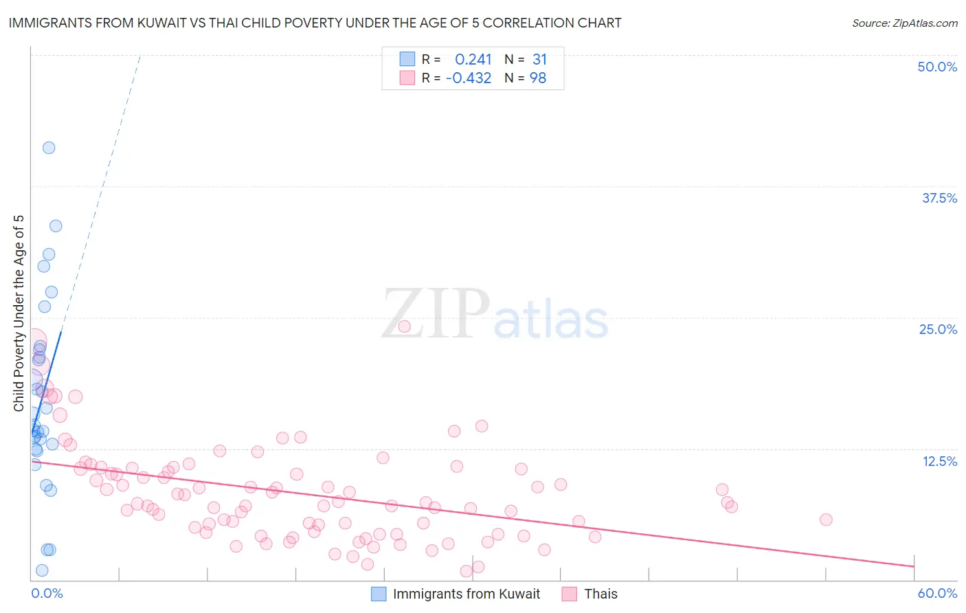 Immigrants from Kuwait vs Thai Child Poverty Under the Age of 5