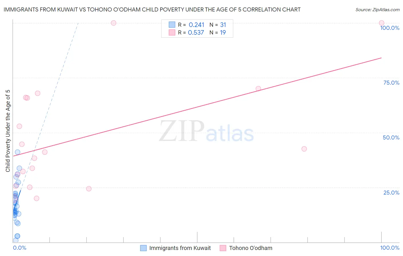 Immigrants from Kuwait vs Tohono O'odham Child Poverty Under the Age of 5