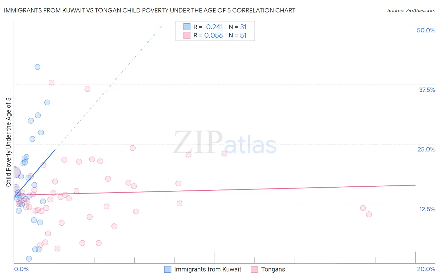 Immigrants from Kuwait vs Tongan Child Poverty Under the Age of 5