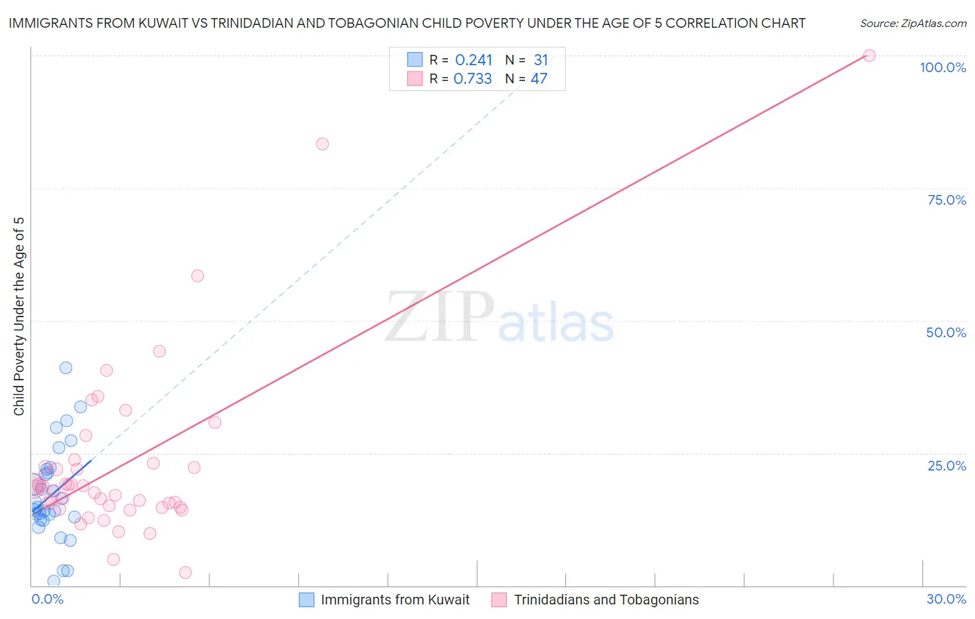 Immigrants from Kuwait vs Trinidadian and Tobagonian Child Poverty Under the Age of 5