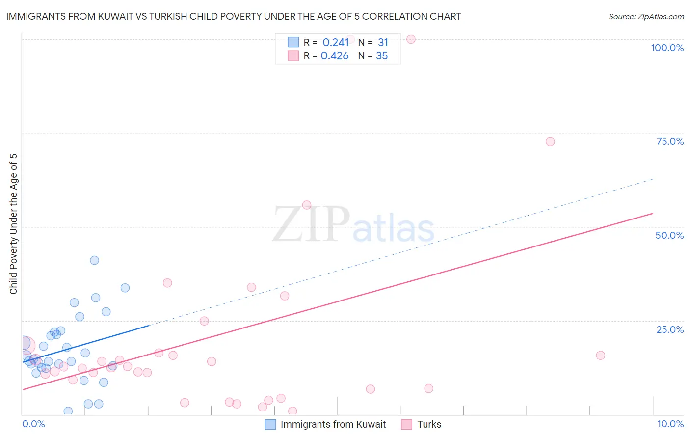 Immigrants from Kuwait vs Turkish Child Poverty Under the Age of 5