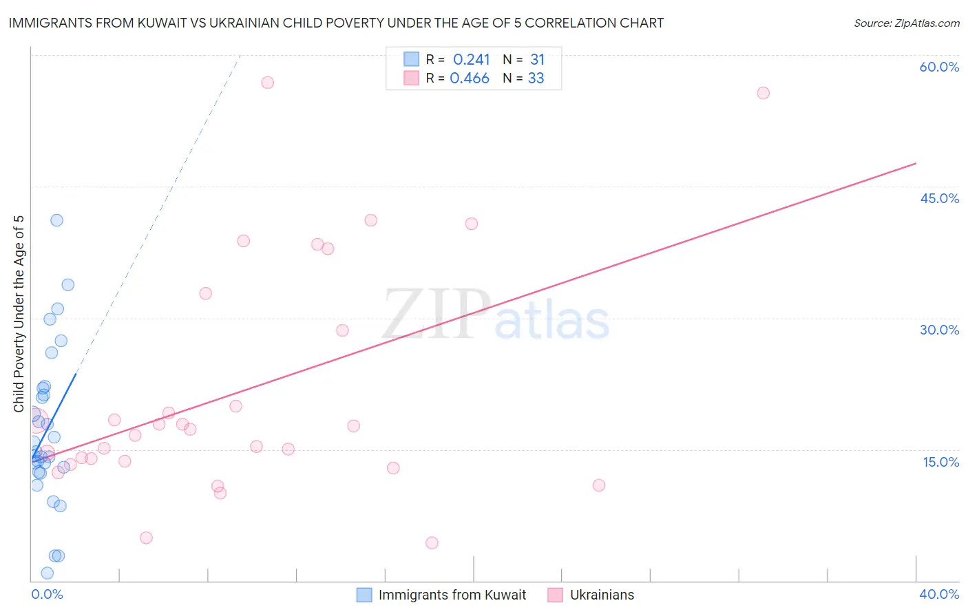 Immigrants from Kuwait vs Ukrainian Child Poverty Under the Age of 5