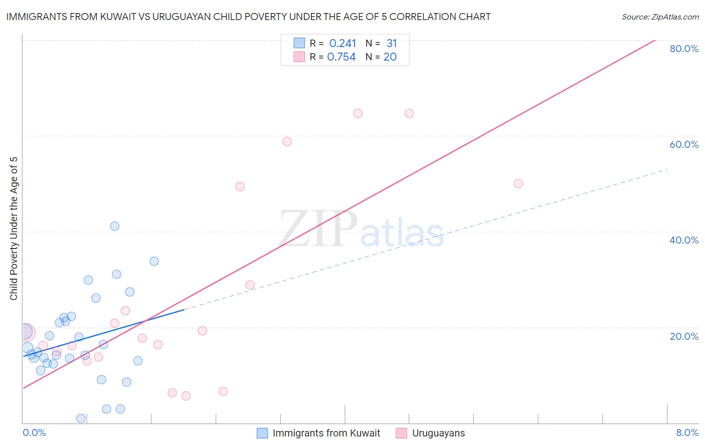 Immigrants from Kuwait vs Uruguayan Child Poverty Under the Age of 5