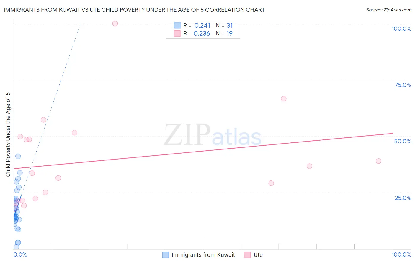 Immigrants from Kuwait vs Ute Child Poverty Under the Age of 5