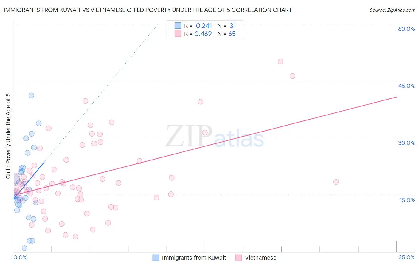 Immigrants from Kuwait vs Vietnamese Child Poverty Under the Age of 5