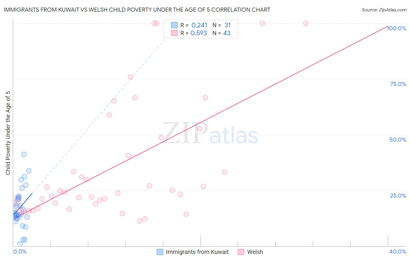 Immigrants from Kuwait vs Welsh Child Poverty Under the Age of 5