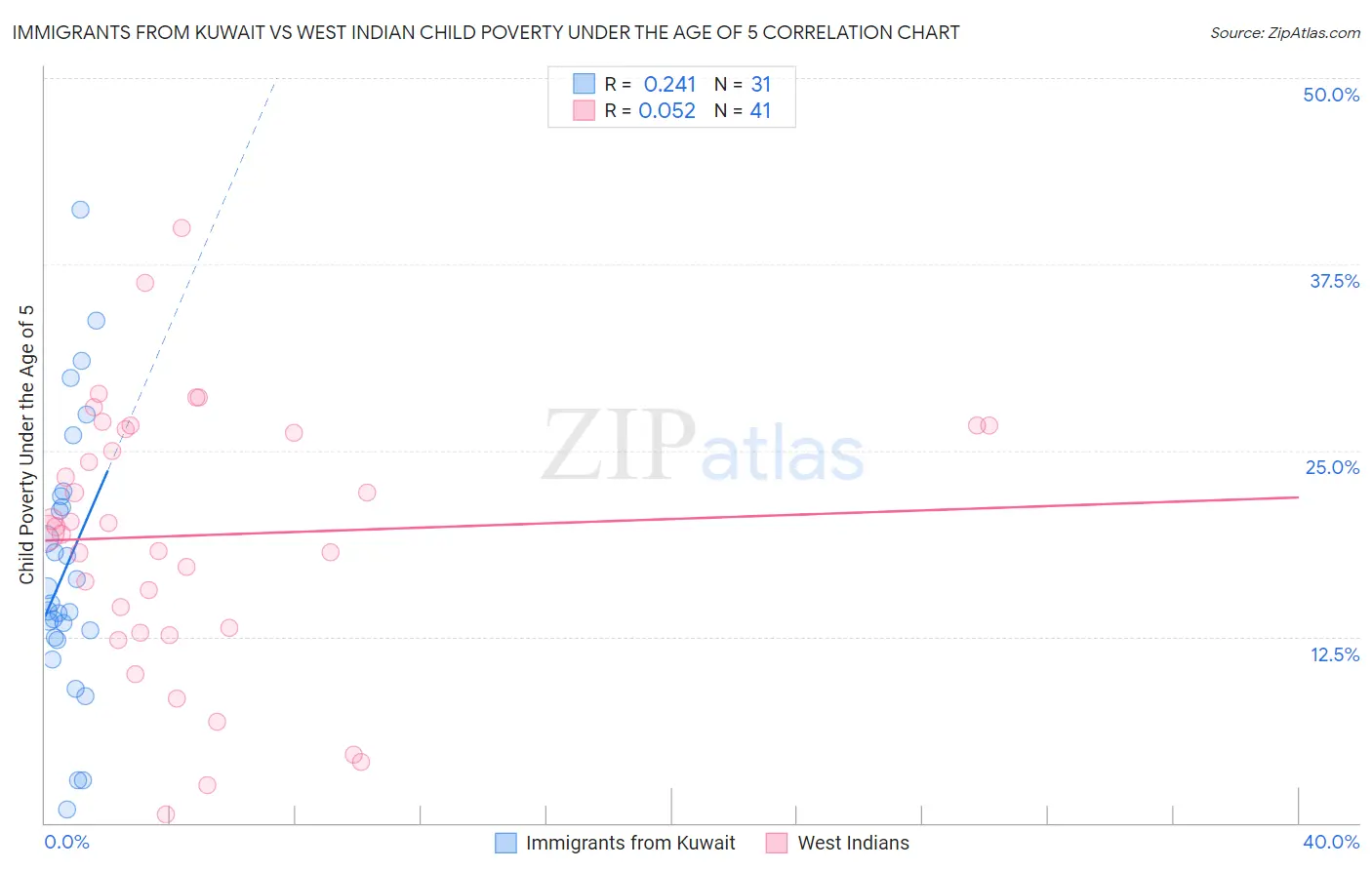 Immigrants from Kuwait vs West Indian Child Poverty Under the Age of 5