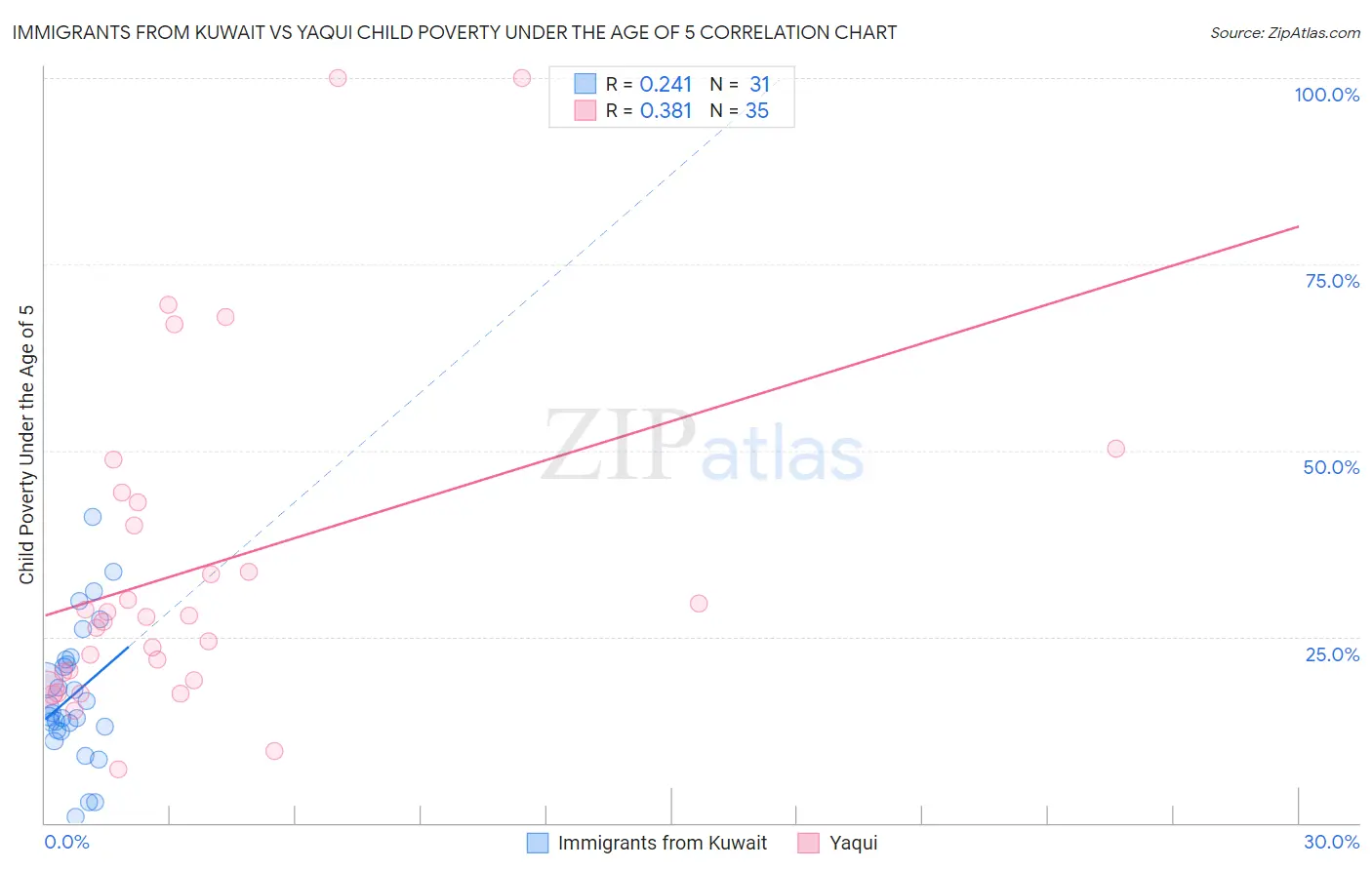 Immigrants from Kuwait vs Yaqui Child Poverty Under the Age of 5