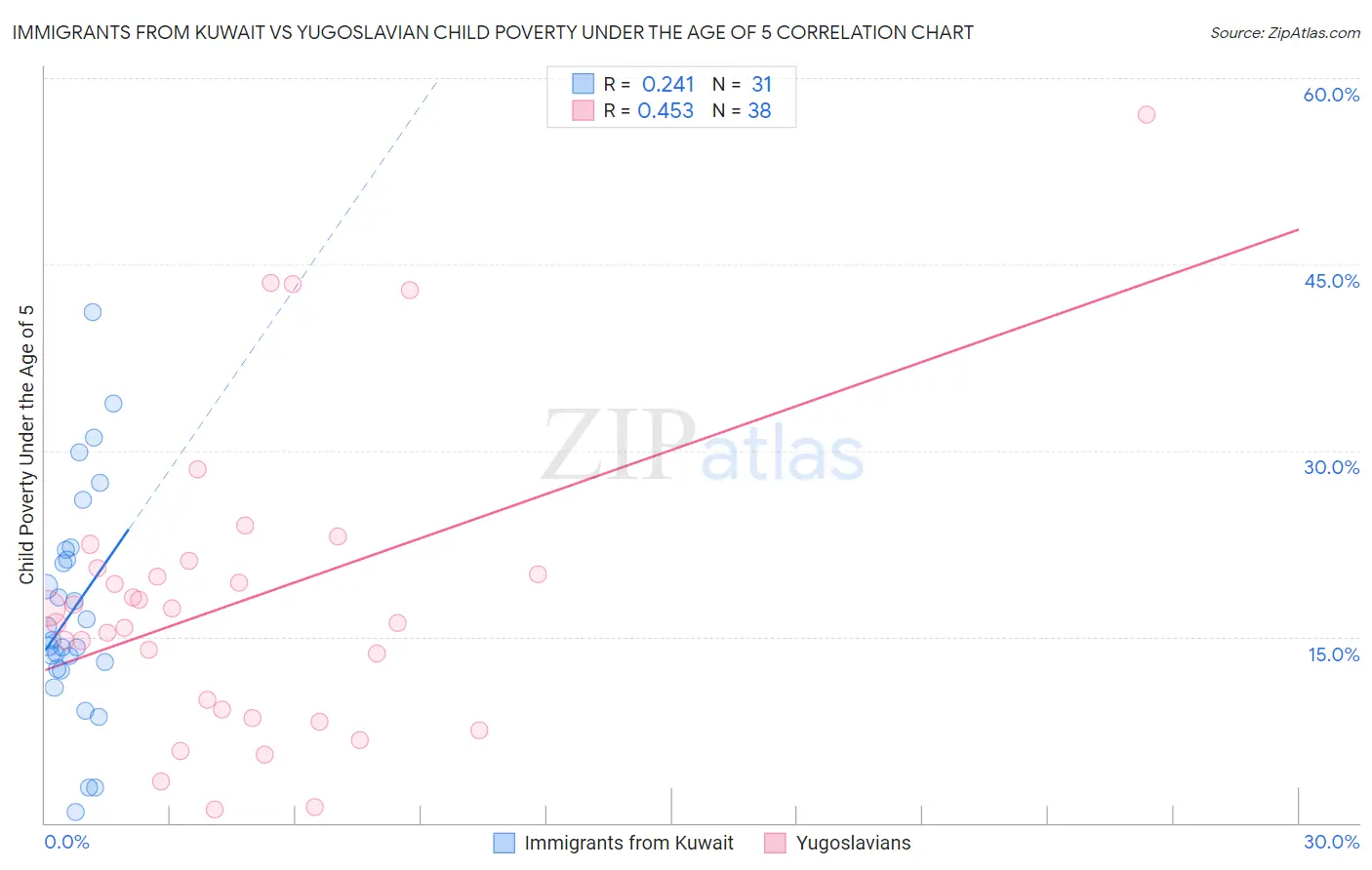 Immigrants from Kuwait vs Yugoslavian Child Poverty Under the Age of 5