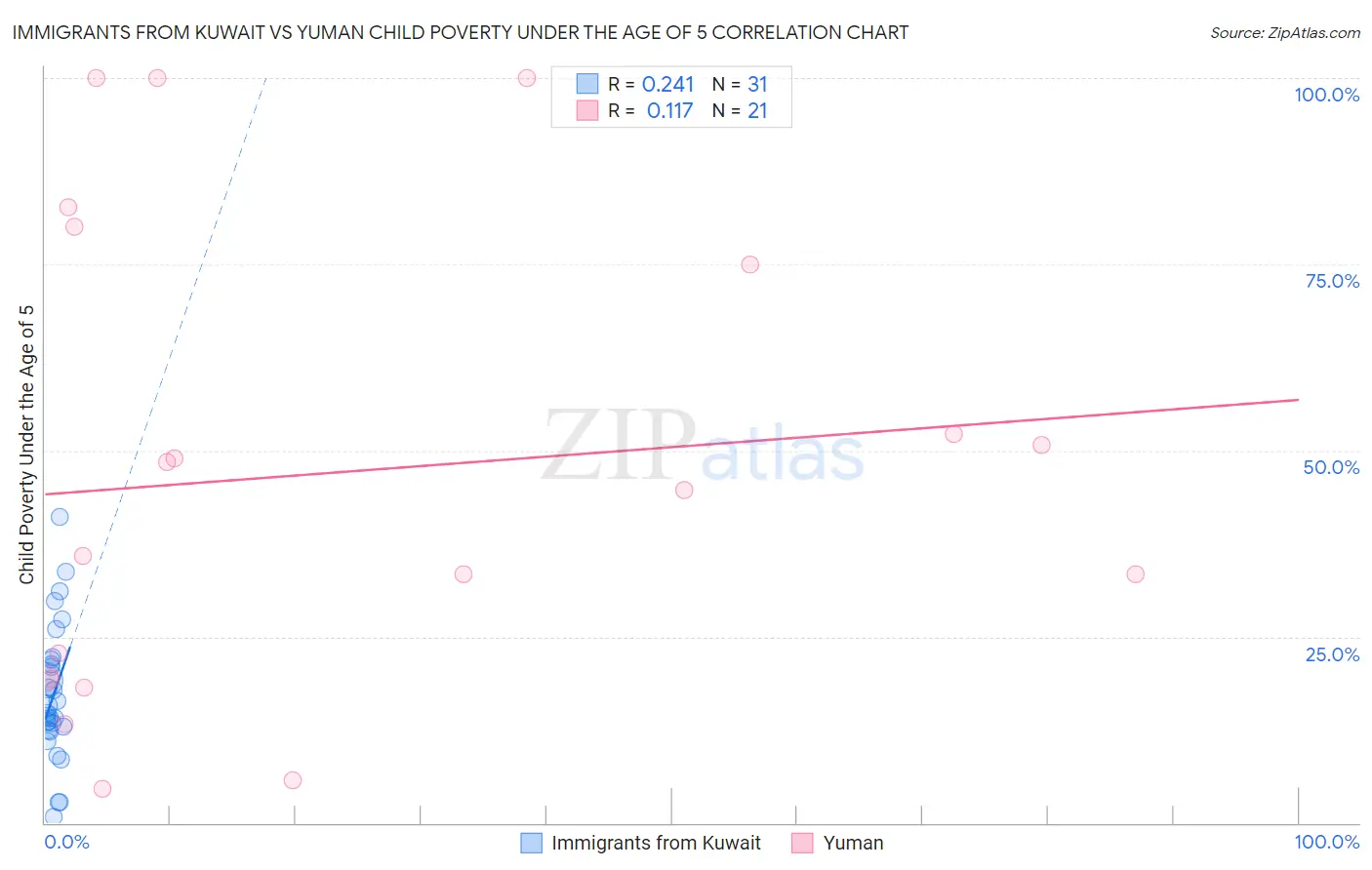 Immigrants from Kuwait vs Yuman Child Poverty Under the Age of 5
