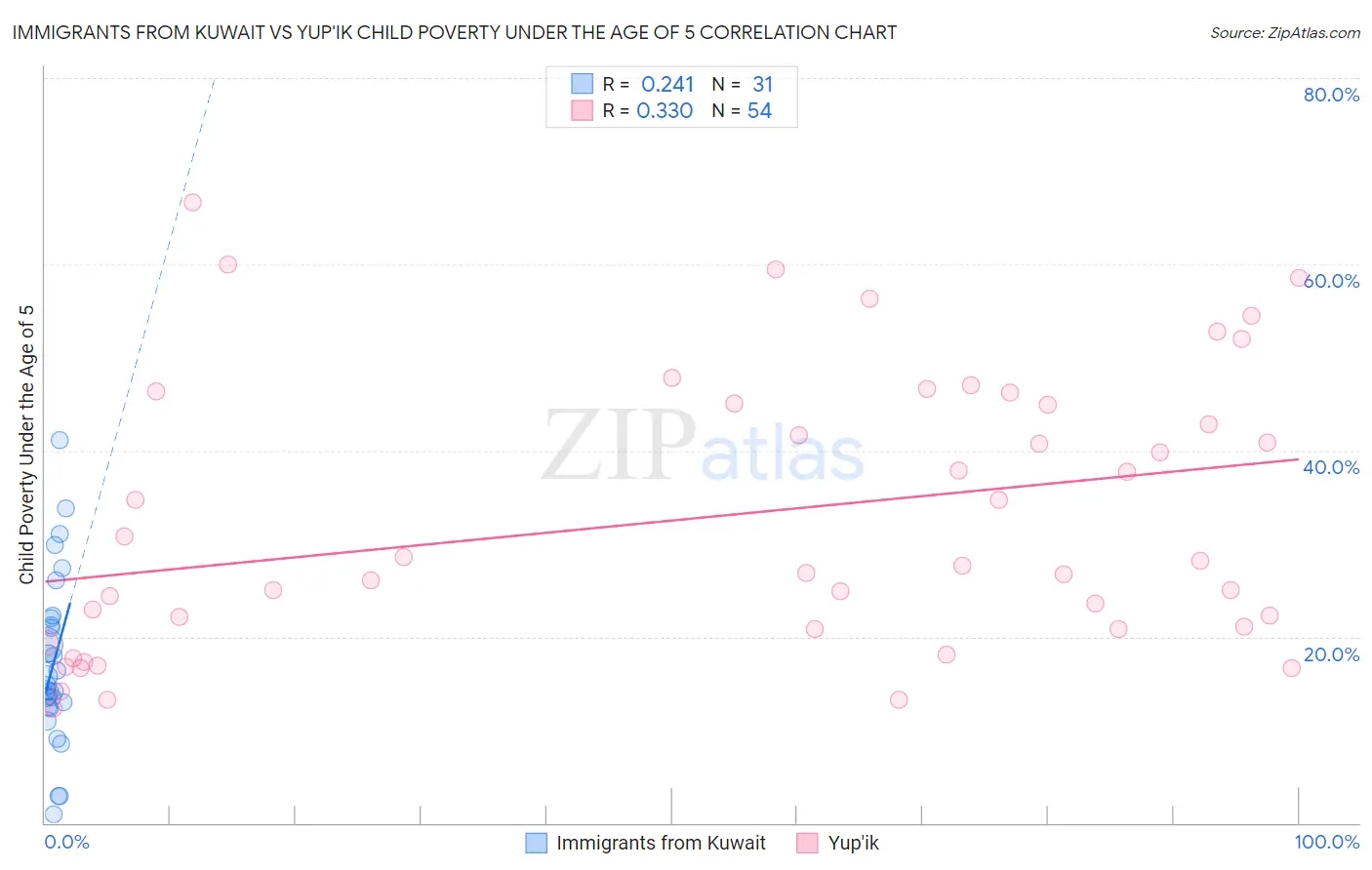 Immigrants from Kuwait vs Yup'ik Child Poverty Under the Age of 5