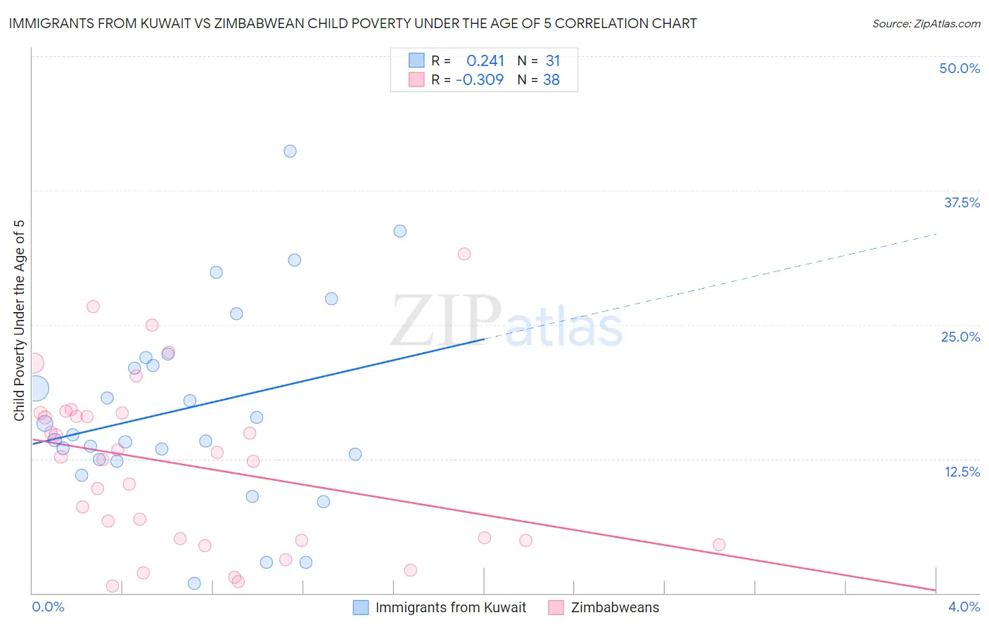 Immigrants from Kuwait vs Zimbabwean Child Poverty Under the Age of 5
