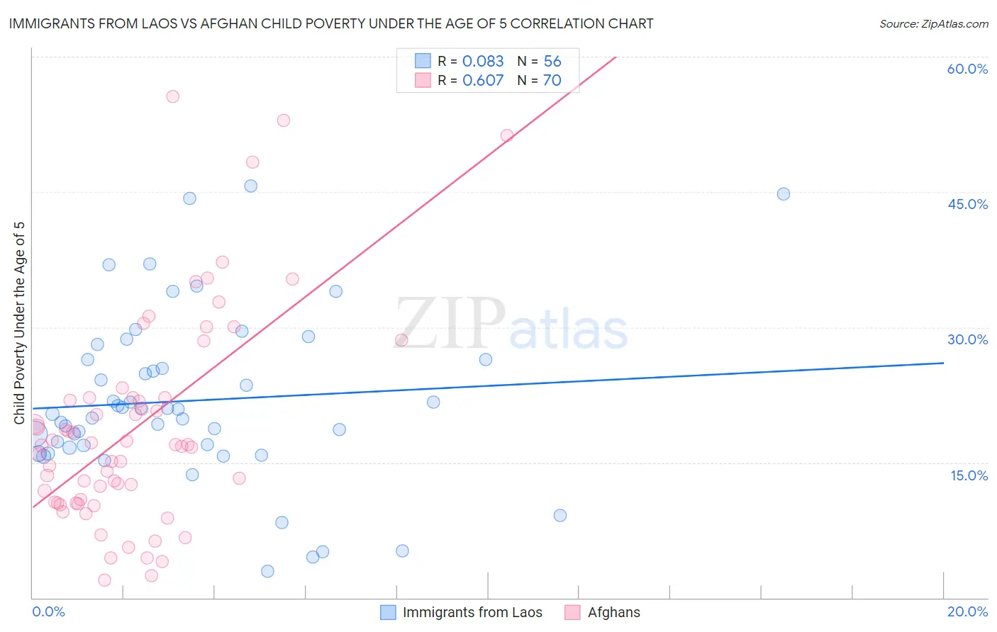 Immigrants from Laos vs Afghan Child Poverty Under the Age of 5