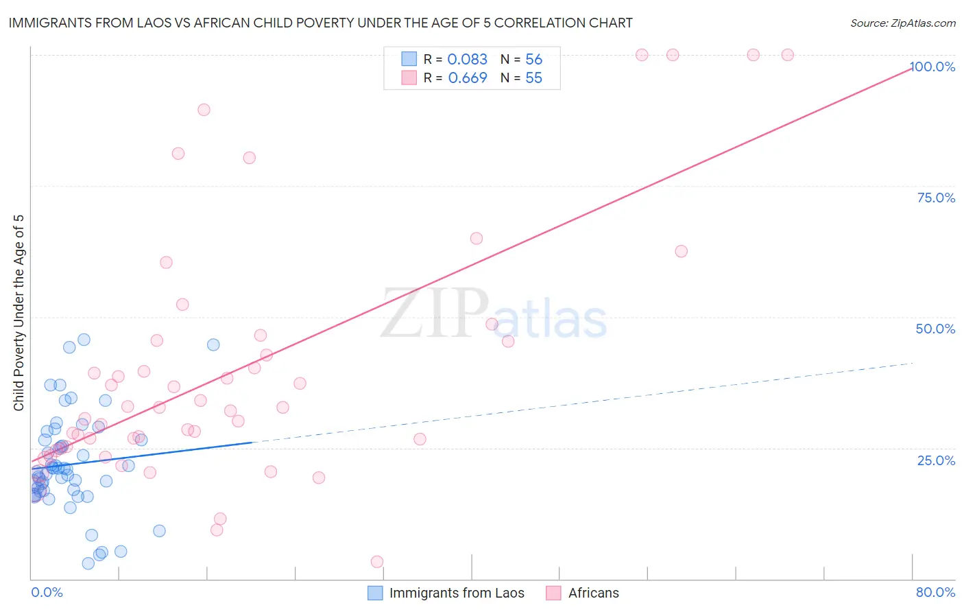 Immigrants from Laos vs African Child Poverty Under the Age of 5