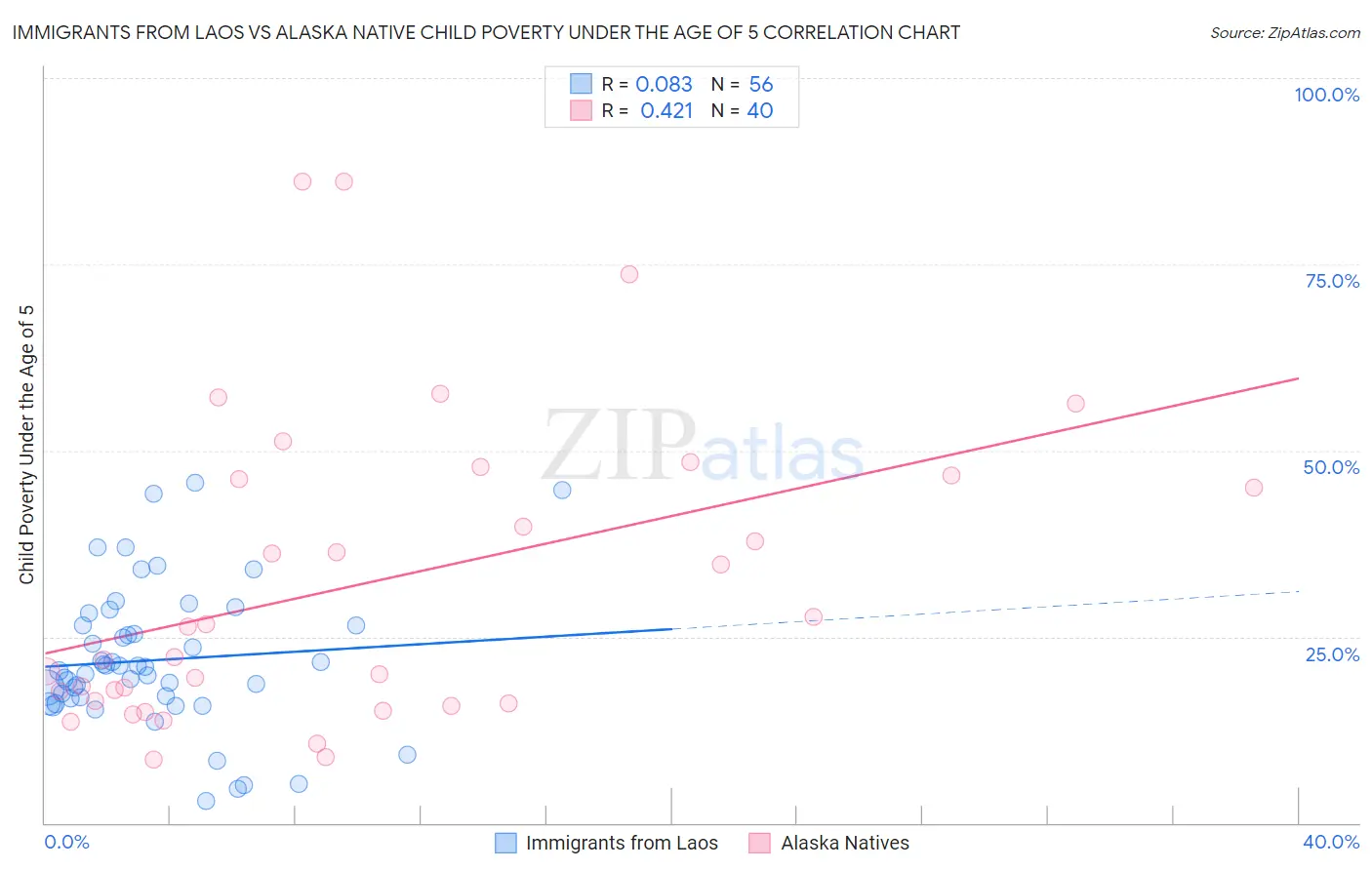 Immigrants from Laos vs Alaska Native Child Poverty Under the Age of 5