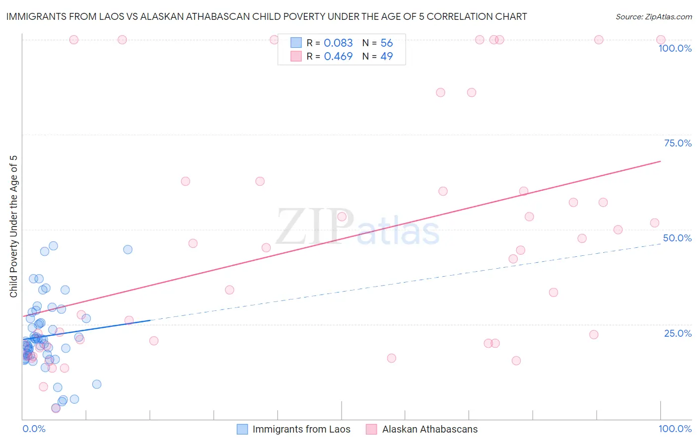 Immigrants from Laos vs Alaskan Athabascan Child Poverty Under the Age of 5