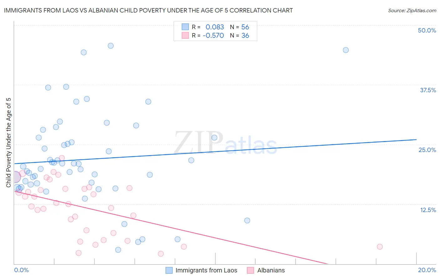 Immigrants from Laos vs Albanian Child Poverty Under the Age of 5