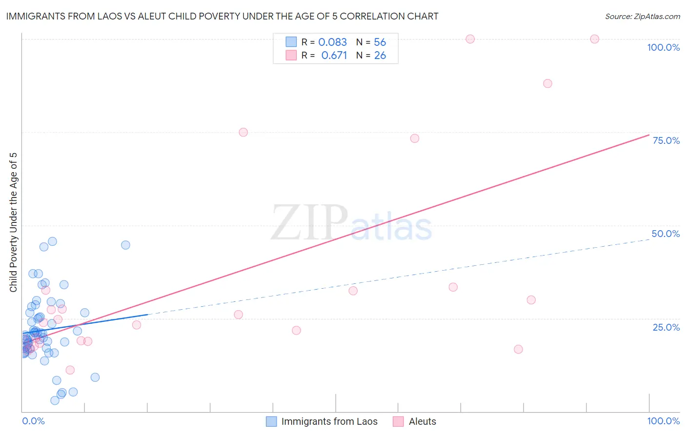 Immigrants from Laos vs Aleut Child Poverty Under the Age of 5