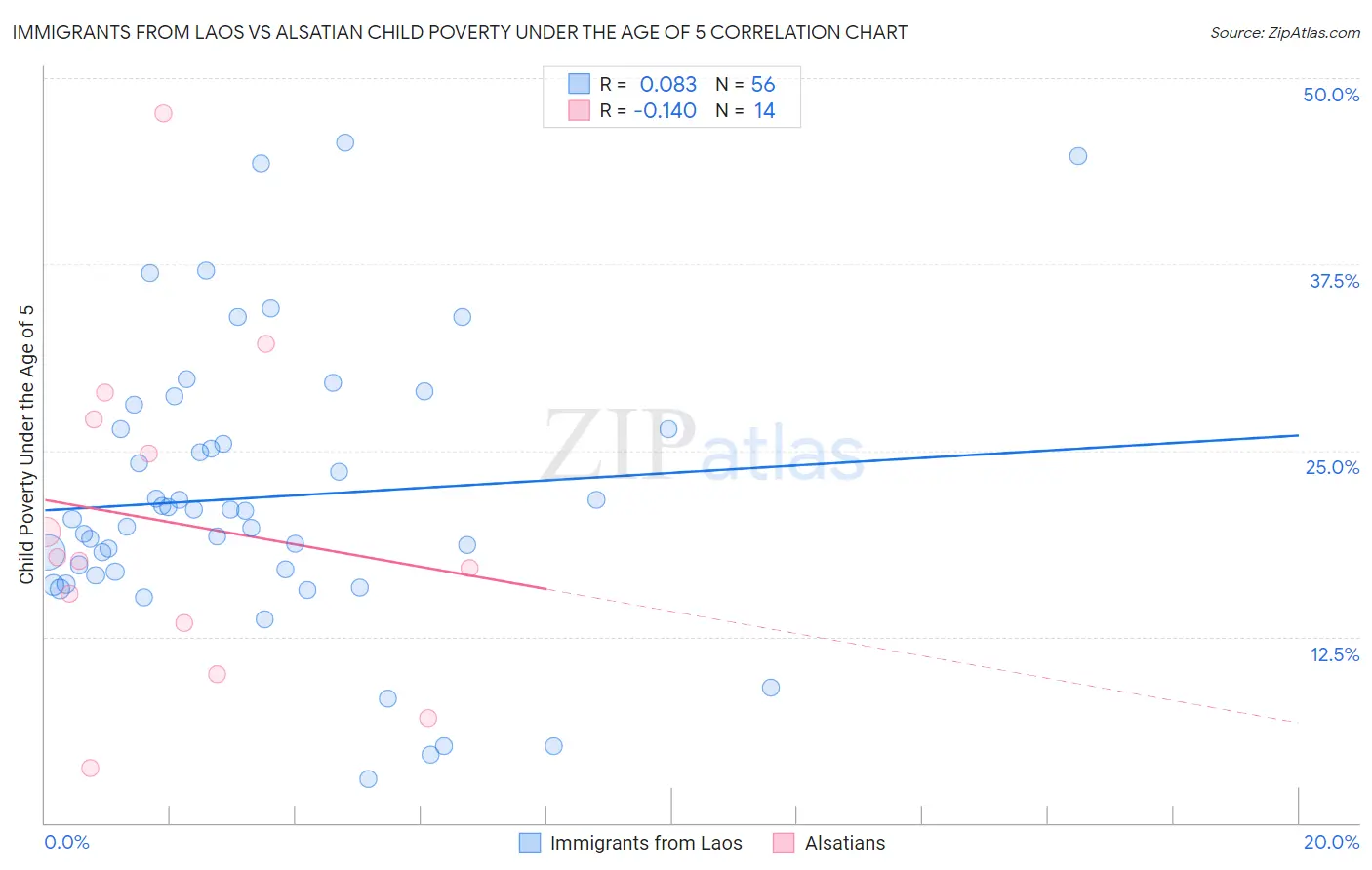 Immigrants from Laos vs Alsatian Child Poverty Under the Age of 5