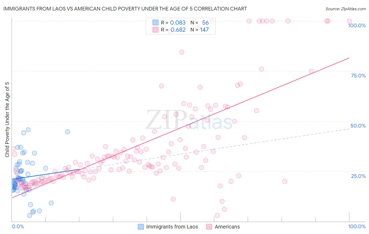 Immigrants from Laos vs American Child Poverty Under the Age of 5