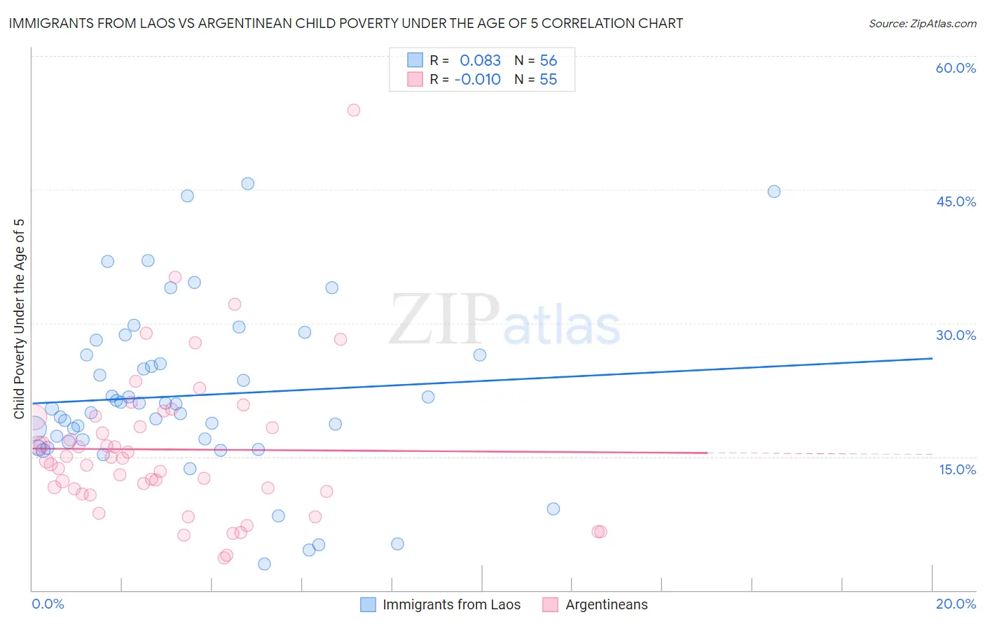 Immigrants from Laos vs Argentinean Child Poverty Under the Age of 5