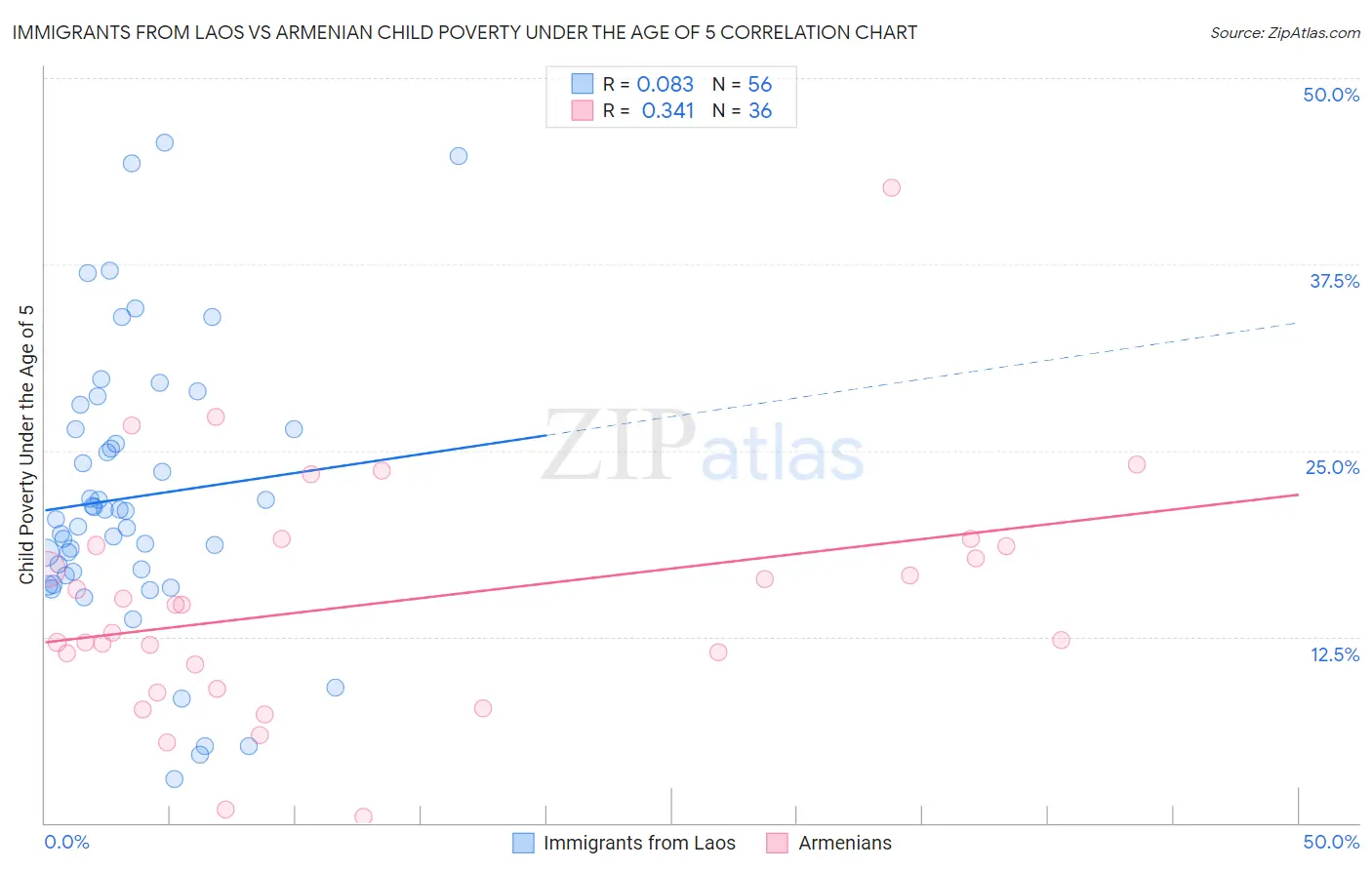 Immigrants from Laos vs Armenian Child Poverty Under the Age of 5