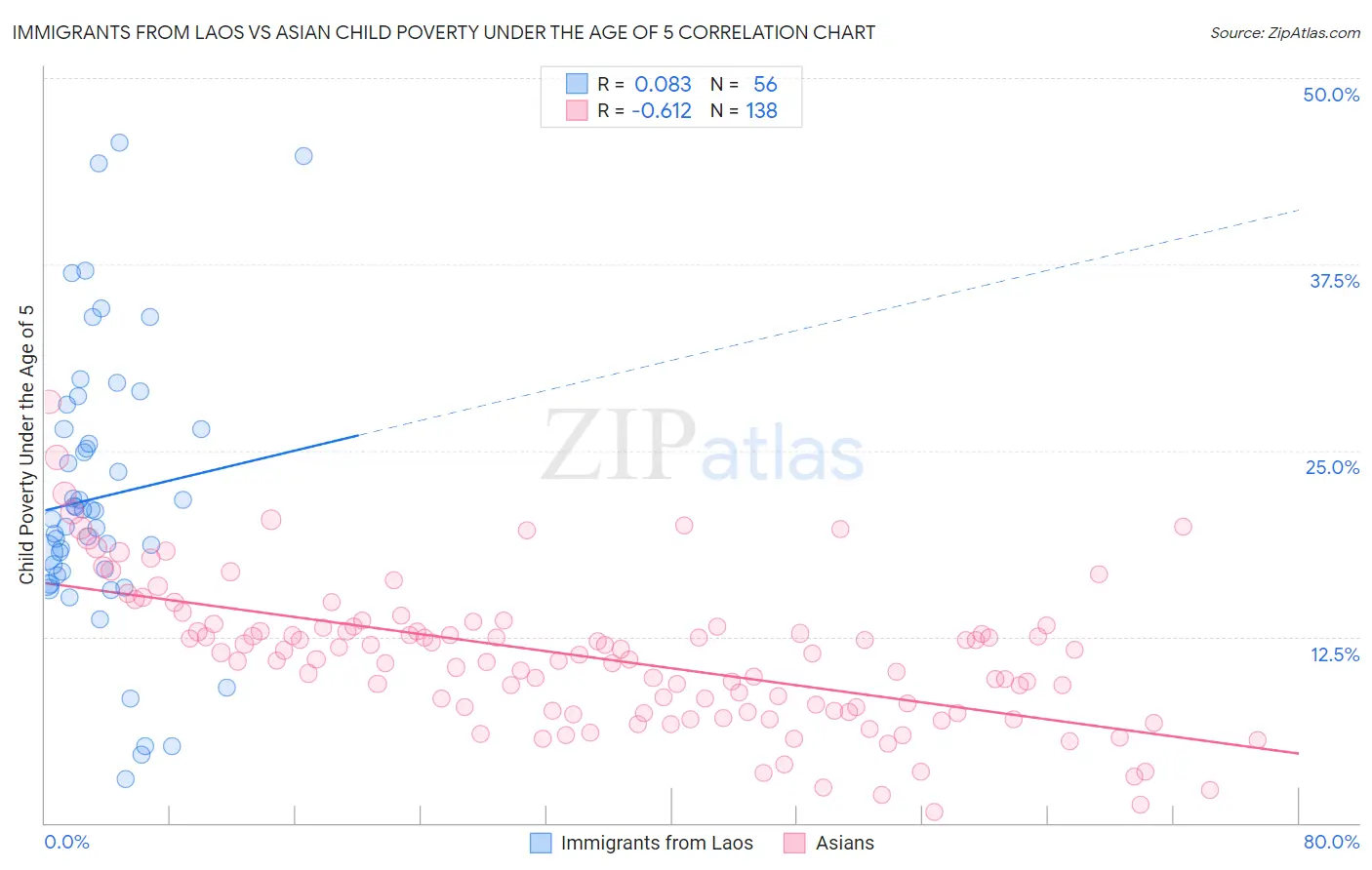 Immigrants from Laos vs Asian Child Poverty Under the Age of 5