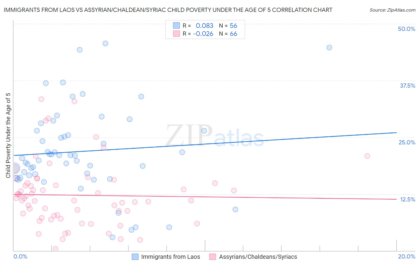 Immigrants from Laos vs Assyrian/Chaldean/Syriac Child Poverty Under the Age of 5