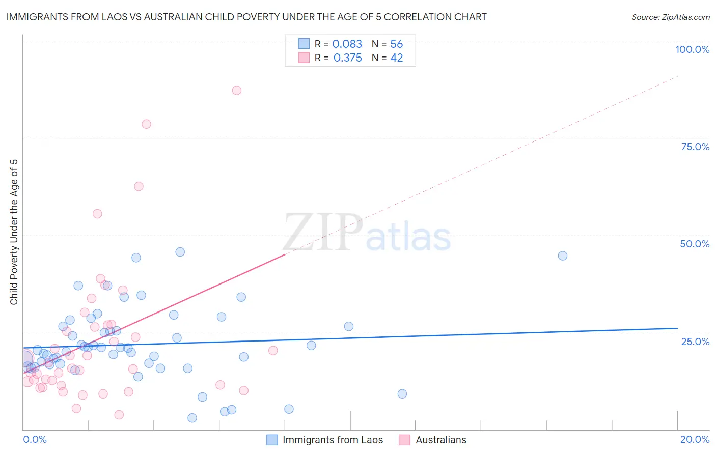 Immigrants from Laos vs Australian Child Poverty Under the Age of 5