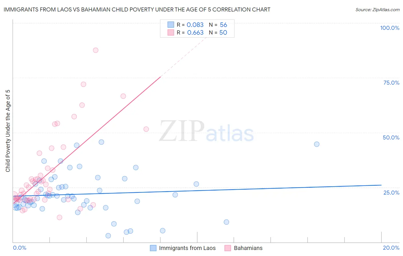 Immigrants from Laos vs Bahamian Child Poverty Under the Age of 5