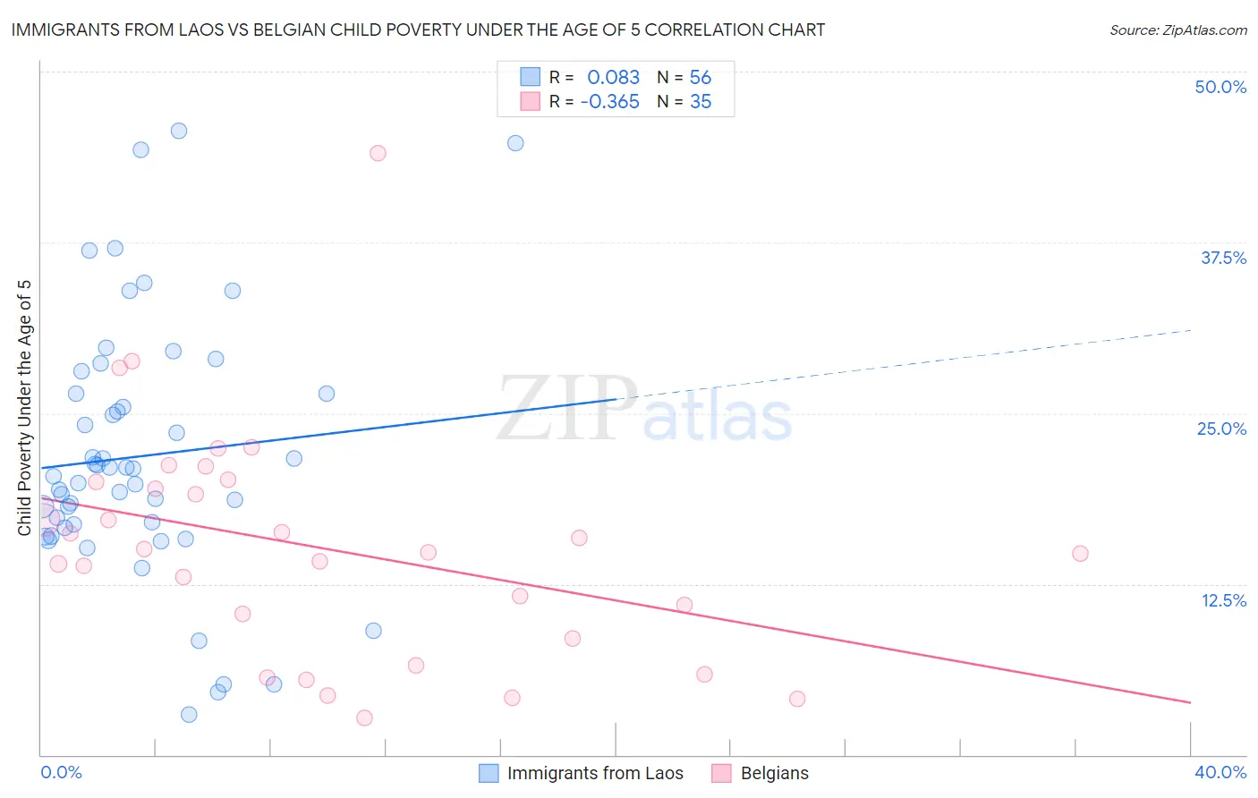 Immigrants from Laos vs Belgian Child Poverty Under the Age of 5