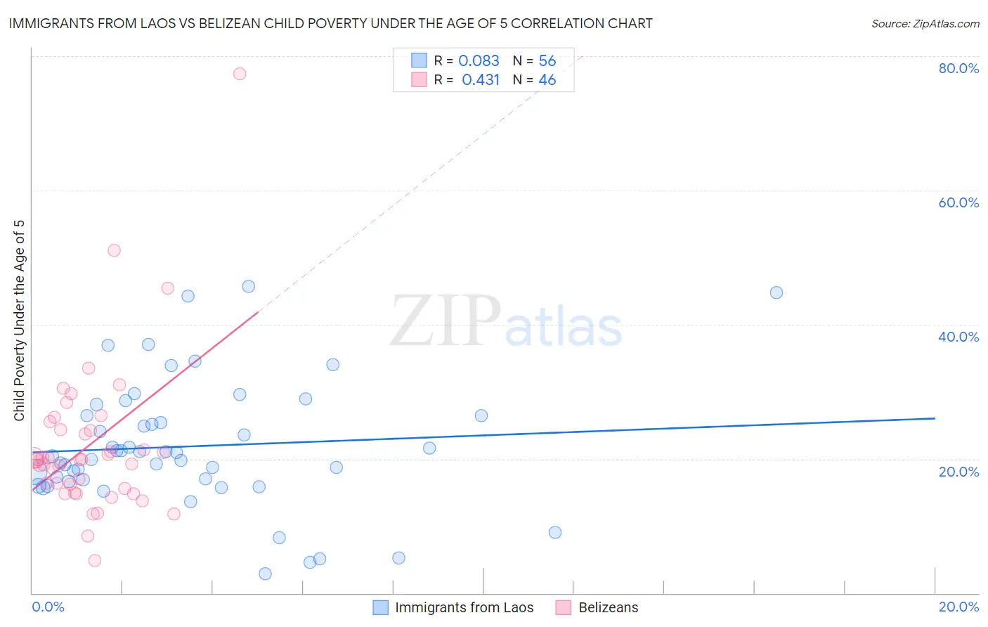 Immigrants from Laos vs Belizean Child Poverty Under the Age of 5