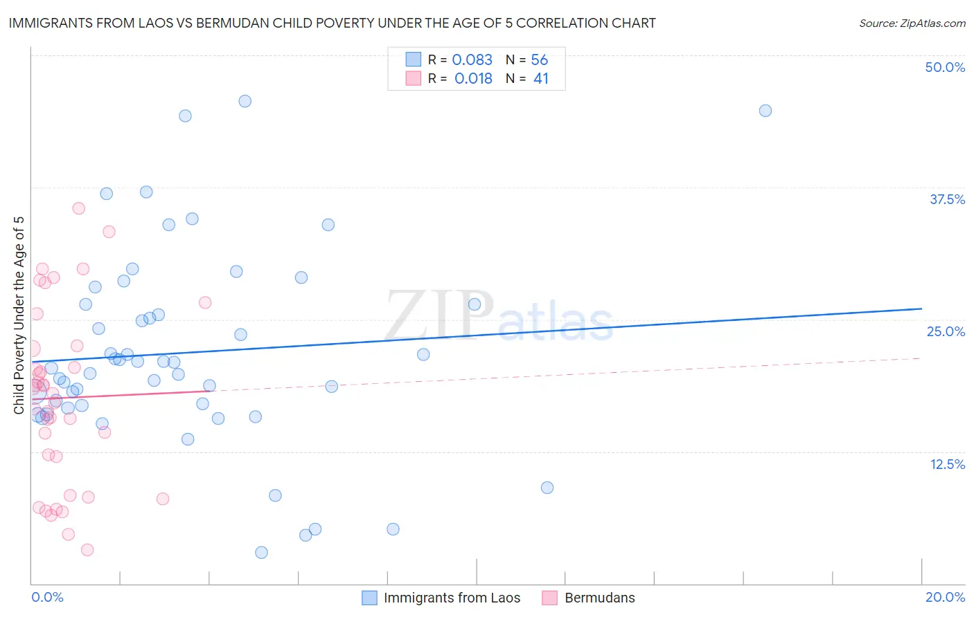 Immigrants from Laos vs Bermudan Child Poverty Under the Age of 5