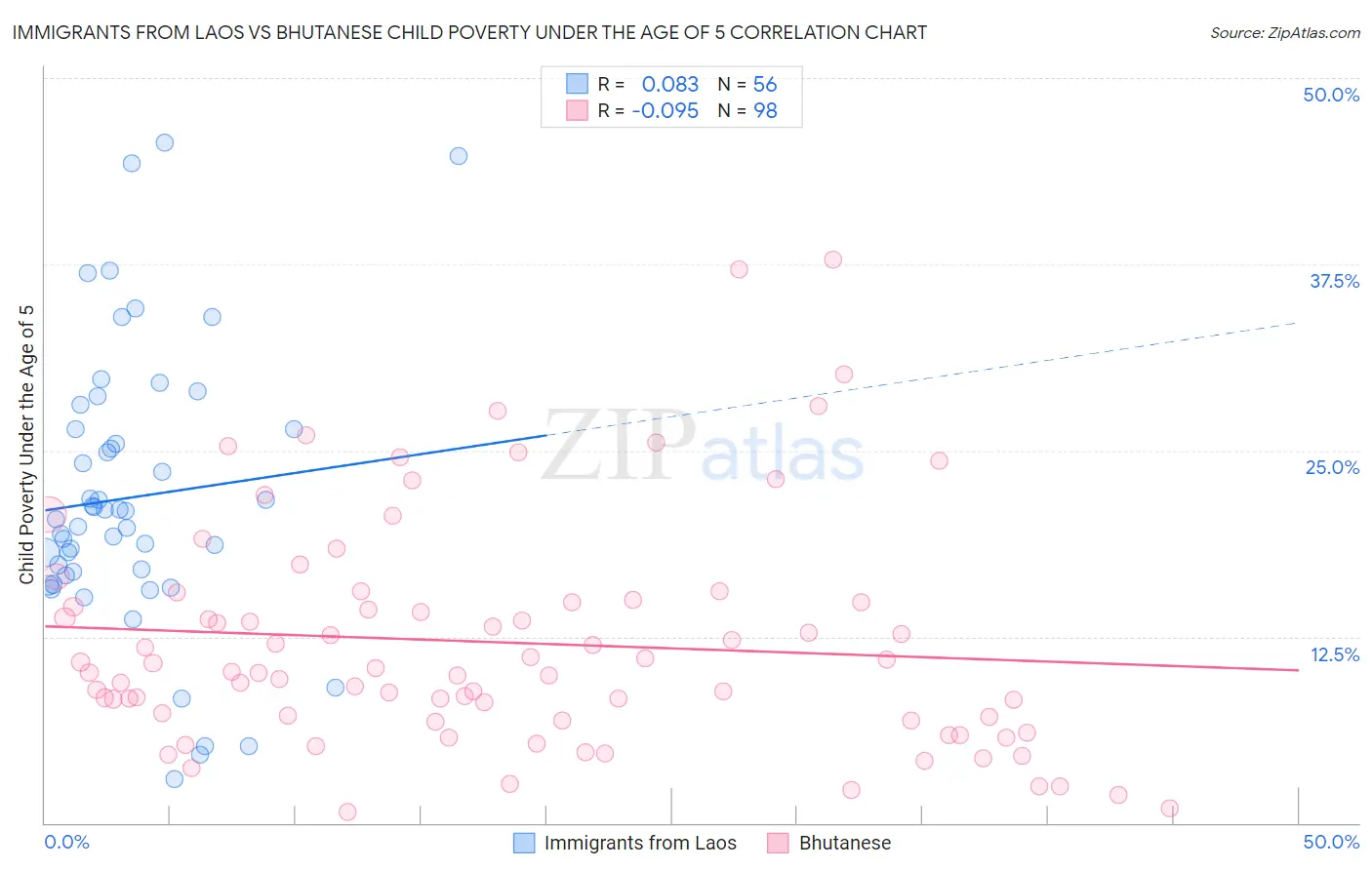 Immigrants from Laos vs Bhutanese Child Poverty Under the Age of 5